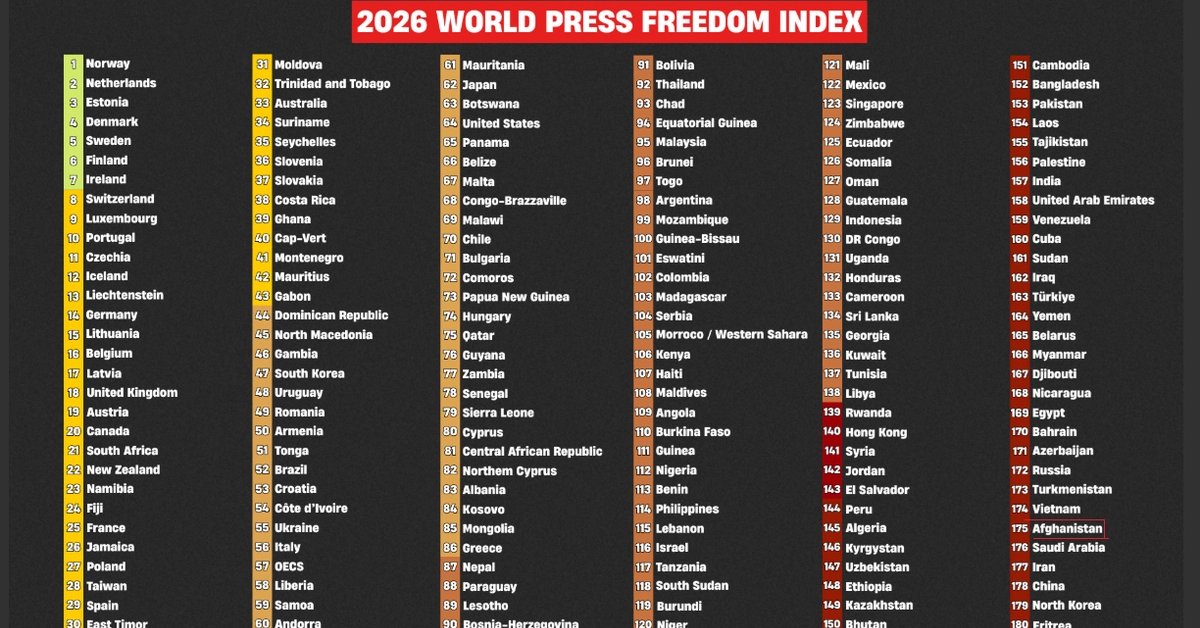 افغانستان د رسنیو د ازادۍ له اړخه د ۱۸۰ هېوادونو په نوملړ کې ۱۷۵ ځای ته رالوېدلی